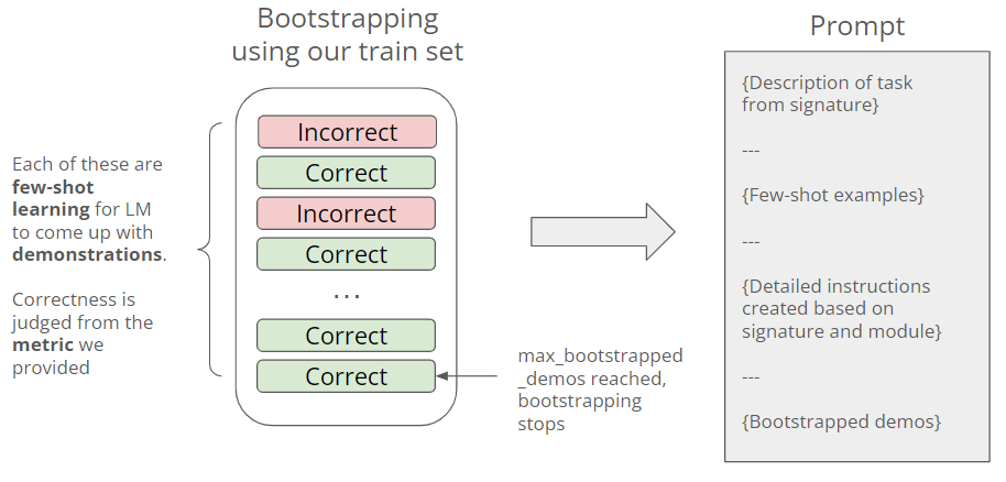 Bootstrapping demonstrations to enhance the prompt