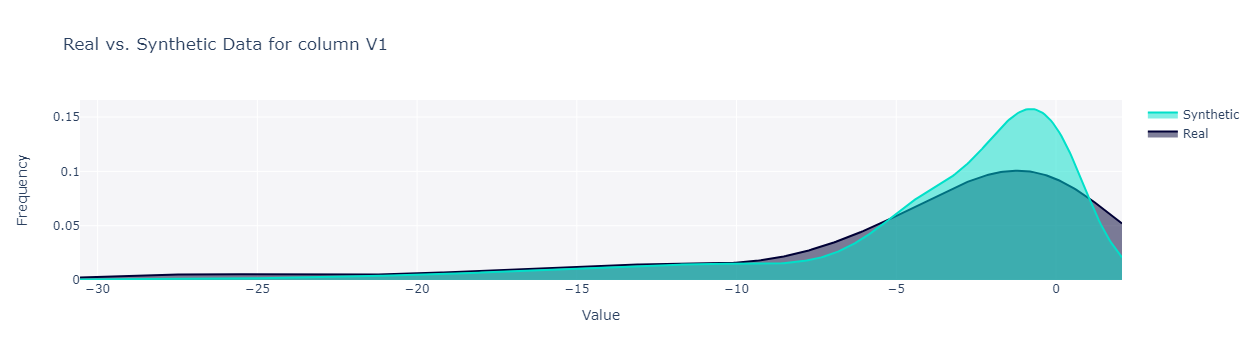 Image by Author: Real vs synthetic distribution for variable v1