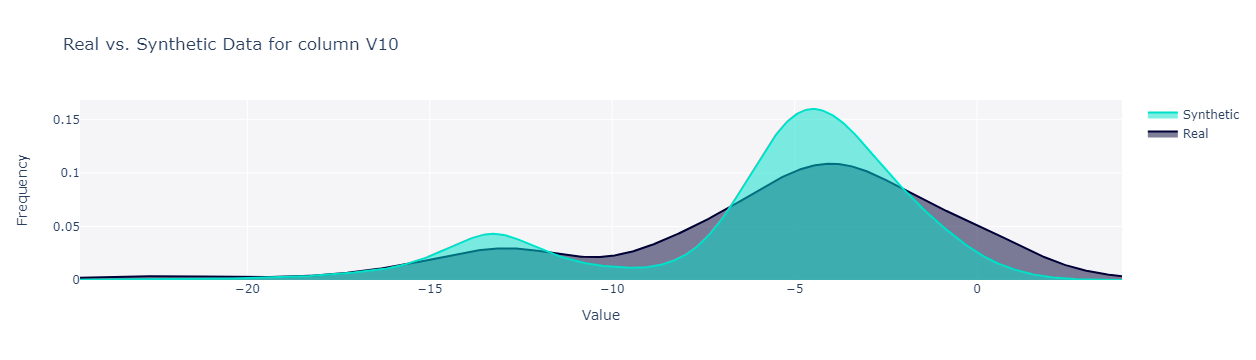 Image by Author: Real vs synthetic distribution for variable v10