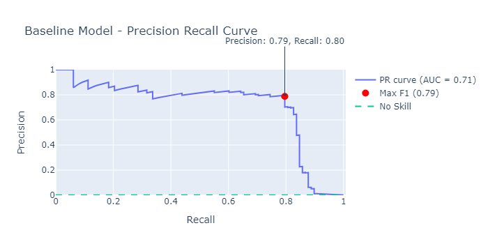 Image by Author: Precision-recall curve for baseline model