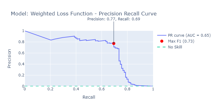 Image by Author: Precision-recall curve for loss weighted approach