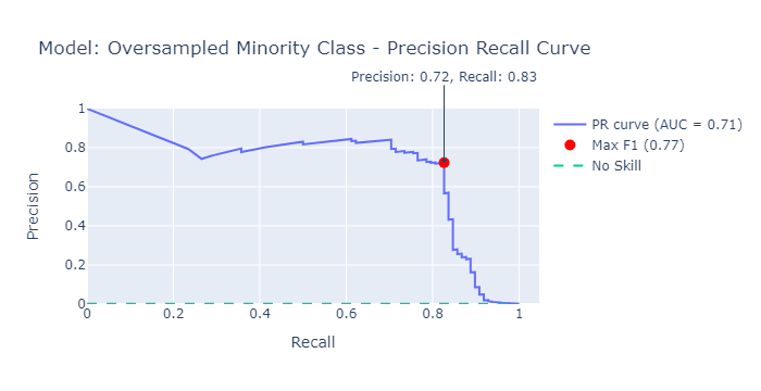 Image by Author: Precision-recall curve for oversampling approach