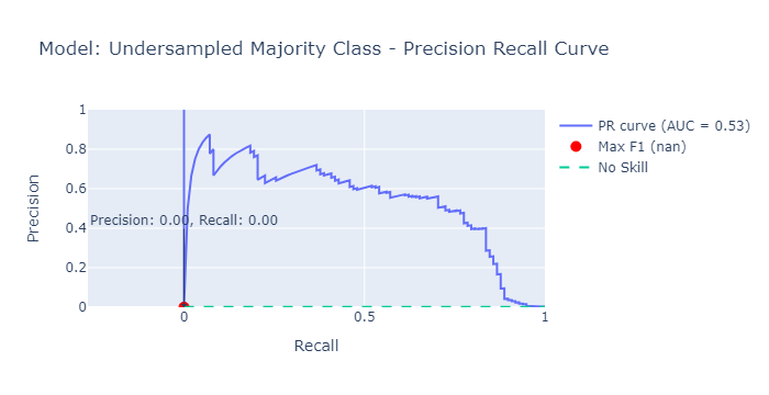 Image by Author: Precision-recall curve for undersampling approach