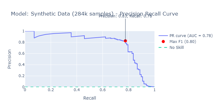 Image by Author: Precision-recall curve for synthetic data approach