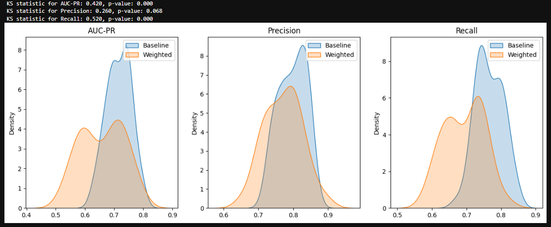 Image by Author: Model performance metrics over 50 bootstrapped holdout samples. Baseline vs Weighted Loss, KS stats - AUC 0.420 p-value  0.000, precision 0.260 p-value 0.068, Recall 0.520 p-value  0.000