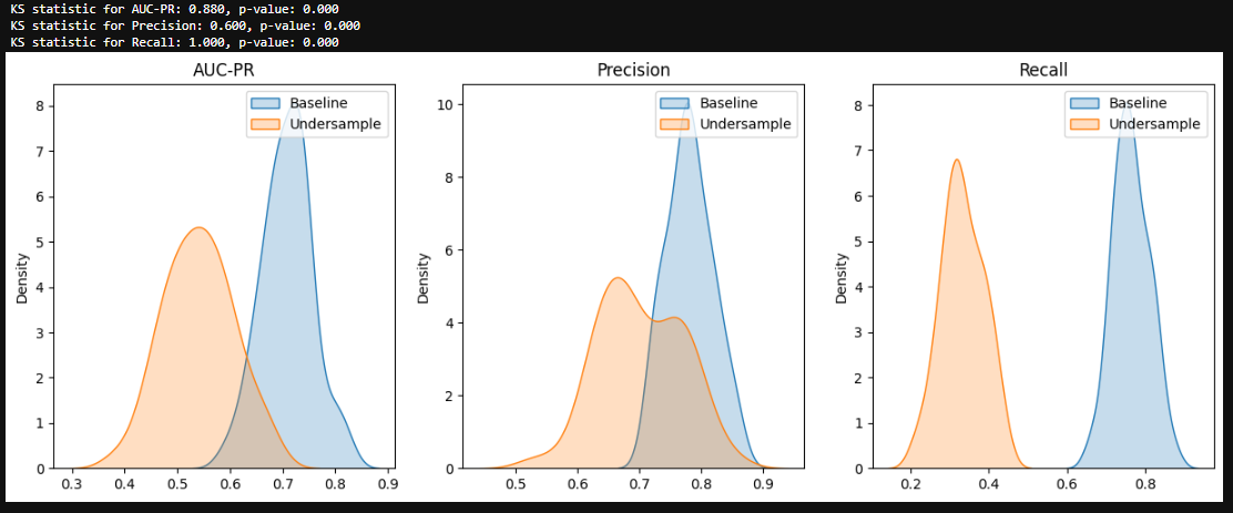 Image by Author: Model performance metrics over 50 bootstrapped holdout samples. Baseline vs Oversampling, KS stats - AUC 0.880 p-value  0.000, precision 0.6 p-value  0.000, Recall 1.0 p-value  0.000