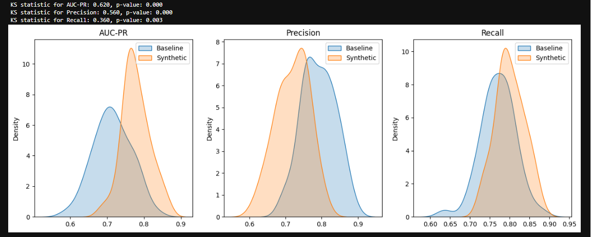 Image by Author: Model performance metrics over 50 bootstrapped holdout samples. Baseline vs Synthetic, KS stats - AUC 0.620, Precision 0.560, Recall 0.360 all p-values ≤ 0.003