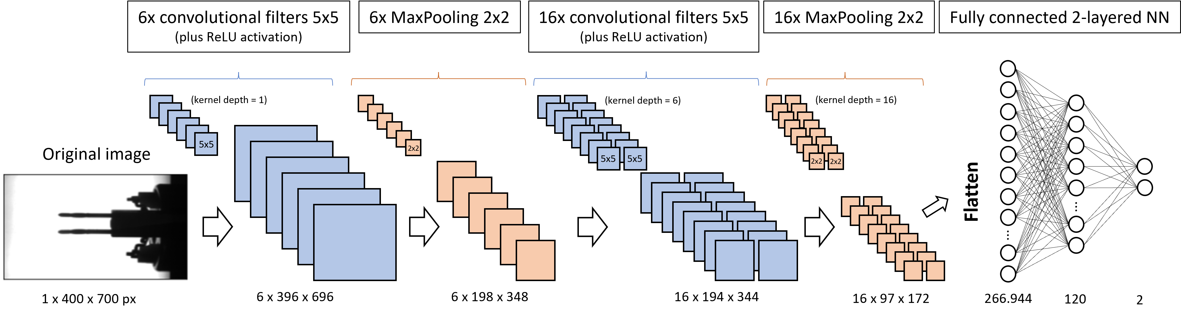 Fig. 3: Architecture of our vision inspection CNN | image by author