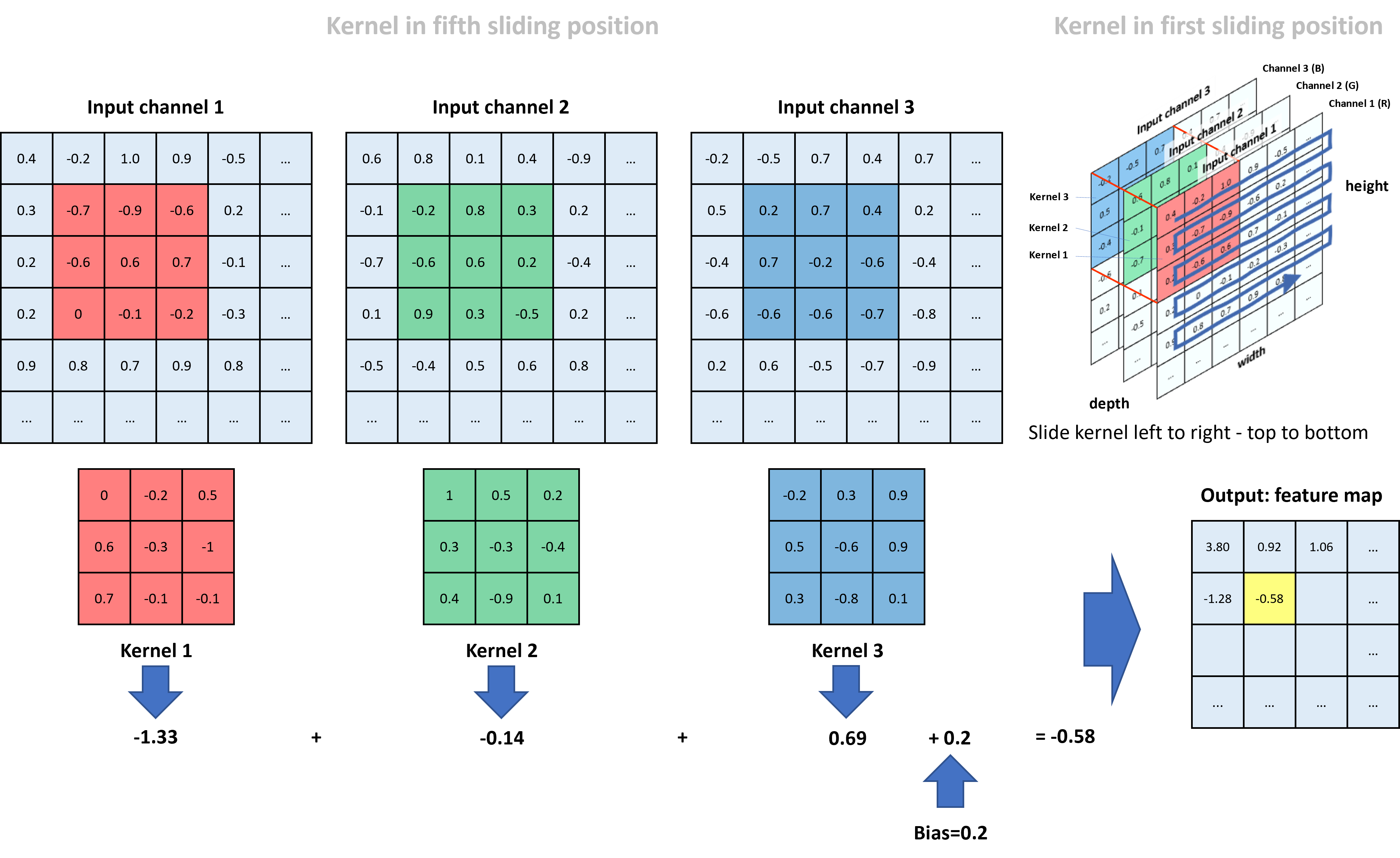 Fig. 4: Convolutional layer with 3 input channels and 1 kernel per channel | image by author