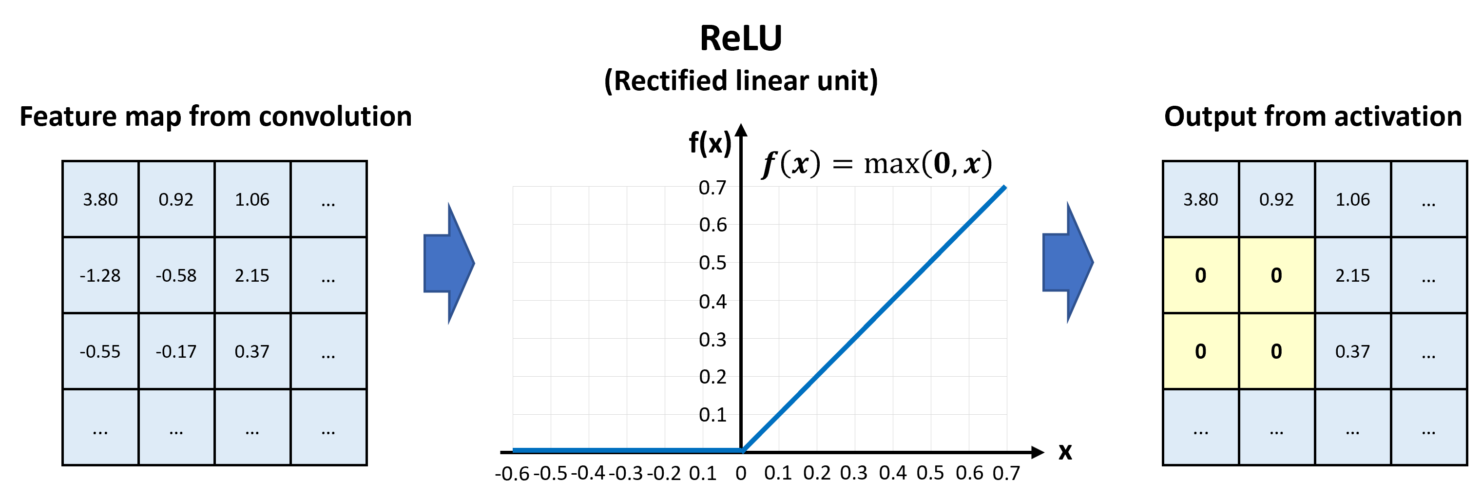 Fig. 5: ReLU activation of the feature map | image by author