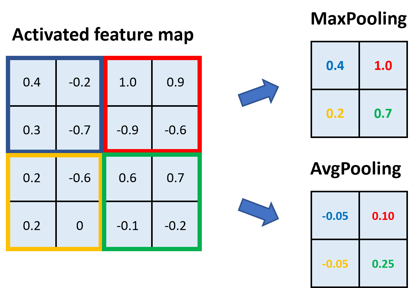 Fig. 6: Max Pooling and Average Pooling with a 2x2 kernel | image by author