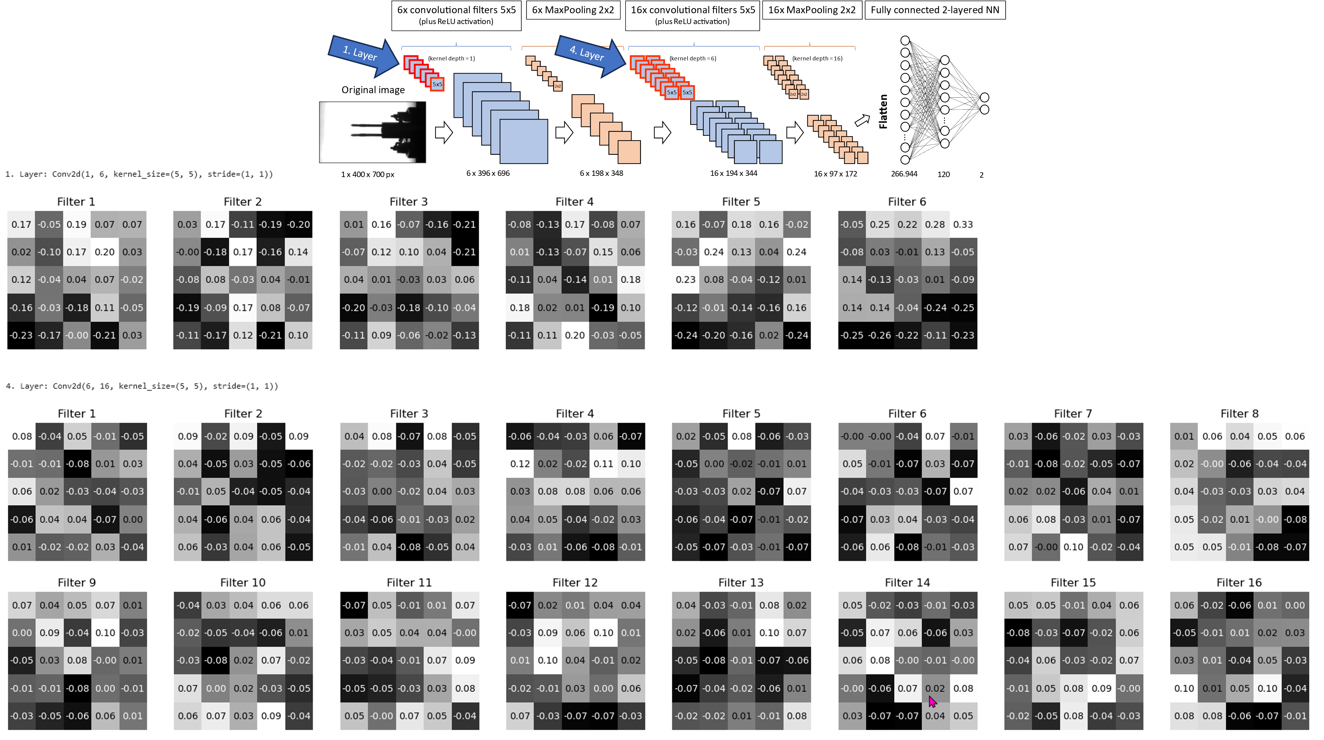 Fig. 12: Visualization of the 6+16 convolutional filters input layer index 0 | image by author