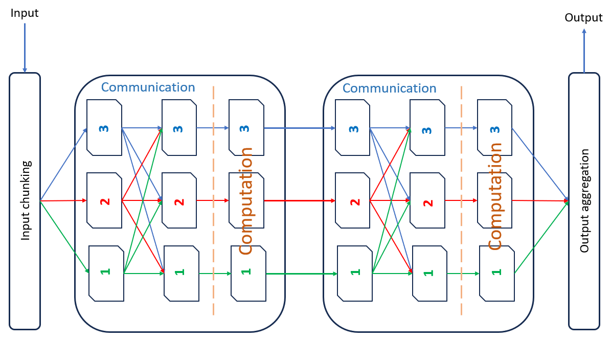 Figure 2: Interleaved communication and computation in transformers. The image shows just 2 layers of communication and computation. In practice, there are many more such layers. Source: Authors.