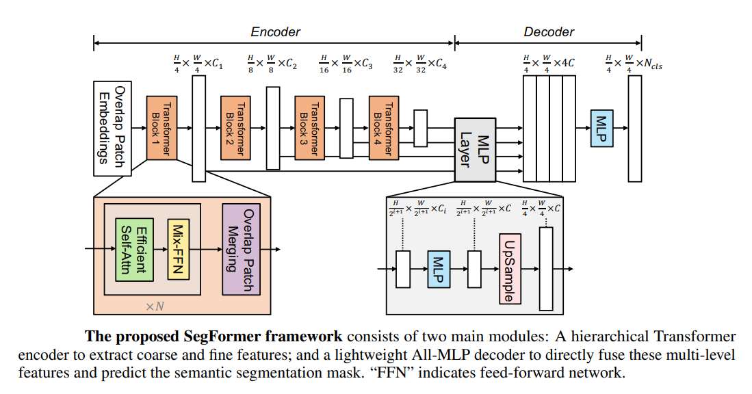 Figure 10: The SegFormer architecture. Source: SegFormer paper 2021.