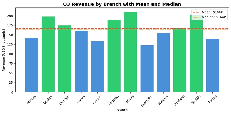 Q3 Revenue by Branch with Mean and Median