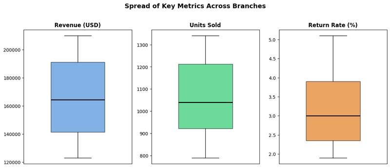 Three side-by-side box plots. Revenue (blue) and Units Sold (green) have compact symmetric boxes with the median near the center. Return Rate (orange) has an asymmetric box skewed upward