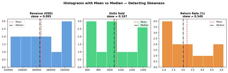 Three histograms side by side. 