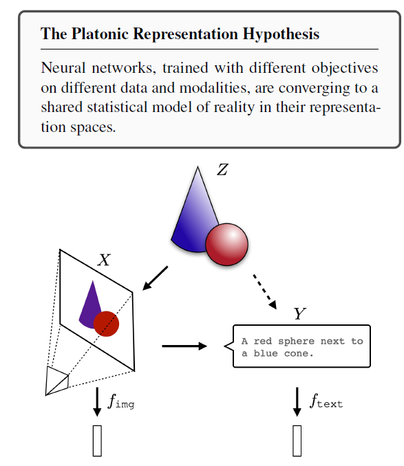 The Platonic Representation Hypothesis. The visual representation, X, and the textual one Y, are both projections of a common reality, Z. source: Paper
