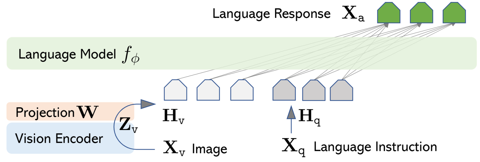 Outline of how LLaVA maps visual features to a Language Model. source: LLaVA, CC-BY