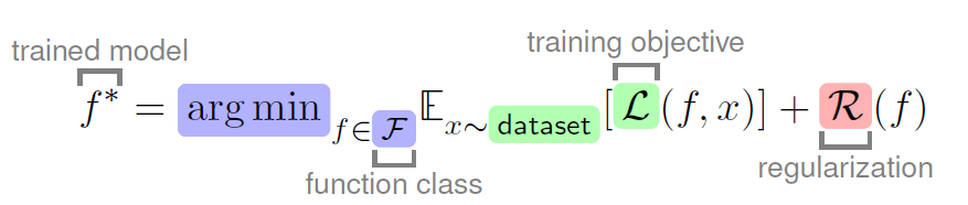 The learning process of an AI model, f ∗ is the trained model, 𝐹 F is the function class, 𝐿 L is the loss function depending on the model 𝑓 f and an input 𝑥 x from the dataset, 𝑅 R represents the regularization function, and 𝐸 E denotes the expectation over the dataset. Each color represents one of the causes of this convergence. source: Paper