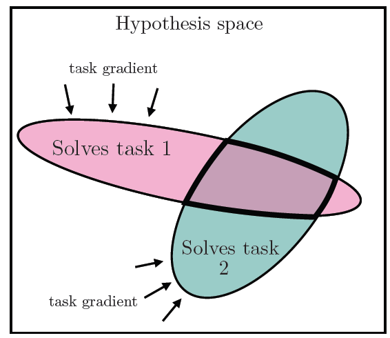 The more tasks a model can solve, it is forced to learn a disjoint representation that is useful in solving all of those tasks. source: Paper