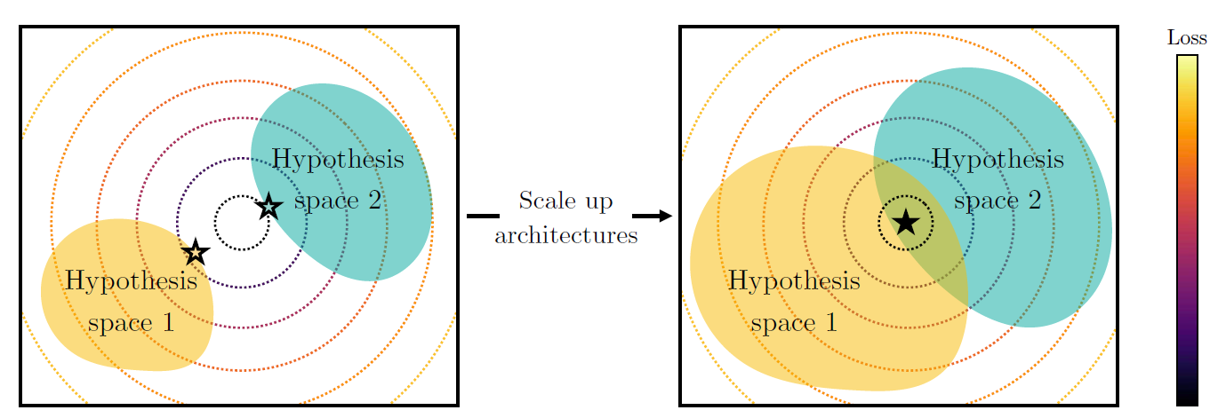 Bigger hypothesis spaces are more likely to converge on a solution, rather than smaller spaces. source: Paper