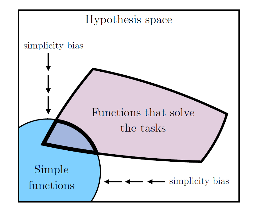 Deep Neural Networks tend towards simpler functions. source: Paper