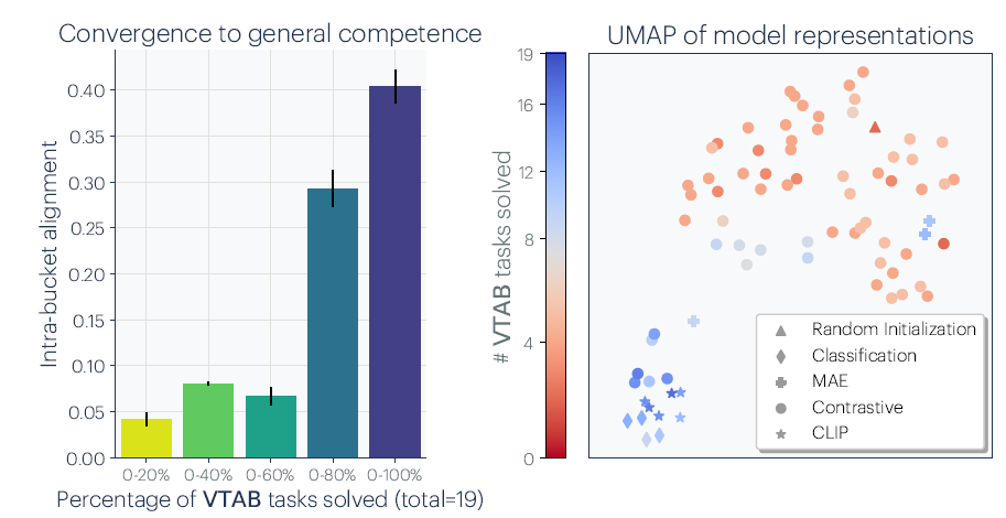 VISION models converge as COMPETENCE increases. source: Paper