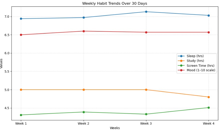 Weekly Habit Trends Over 30 Days