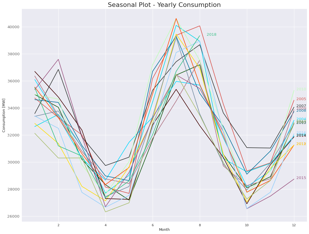3.1 PJME Yearly Seasonal Plot