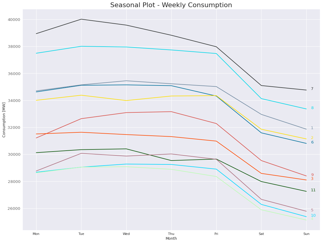 3.2 PJME Weekly Seasonal Plot
