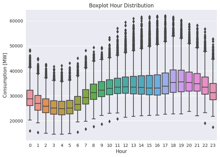 4.4 PJME Hour Boxplot