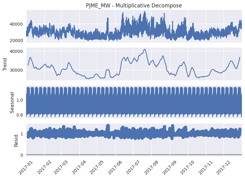5.2 PJME Series Decomposition - Multiplicative Decompose.
