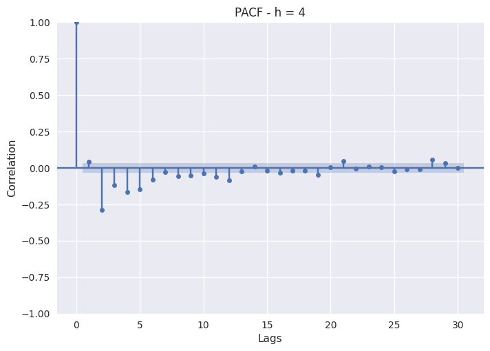 6.2 PJME Lag Analysis - Partial Auto Correlation Function h=4.
