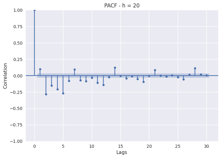 6.6 PJME Lag Analysis - Partial Auto Correlation Function h=20.